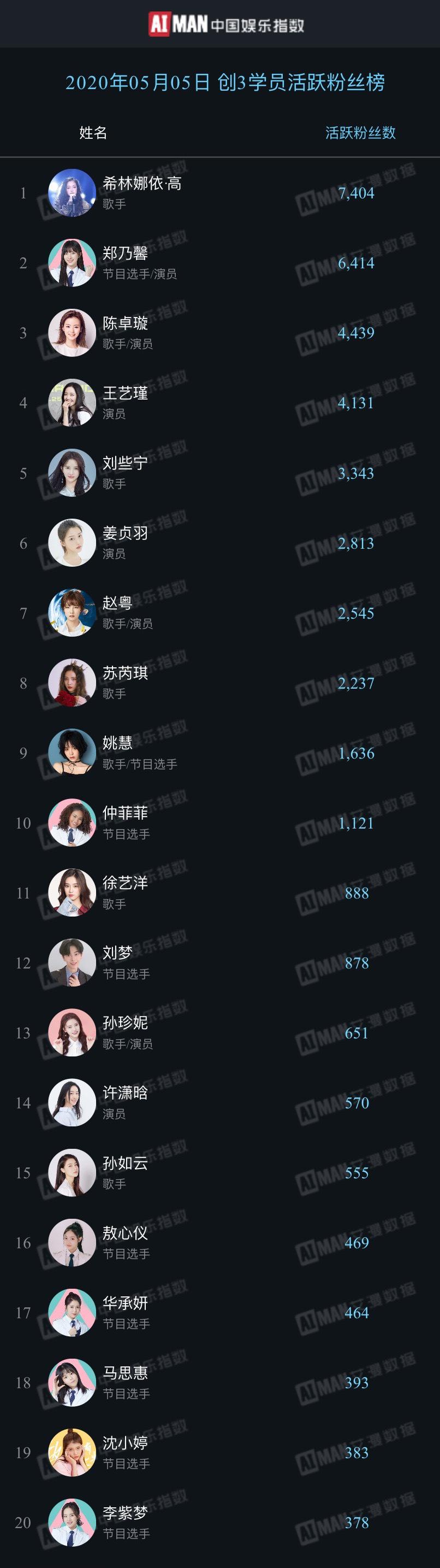 创造营2020学员活跃粉丝榜top20(05