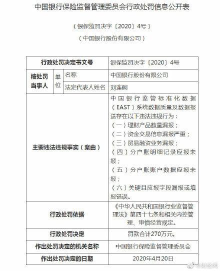 中国银行被罚270万元：存理财产品数量漏报等多项违法违规行为