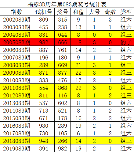 [新浪彩票]唐龙福彩3d第20083期:通杀一码5