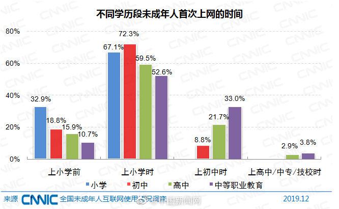 中新网超三成小学生网民学龄前就上网
