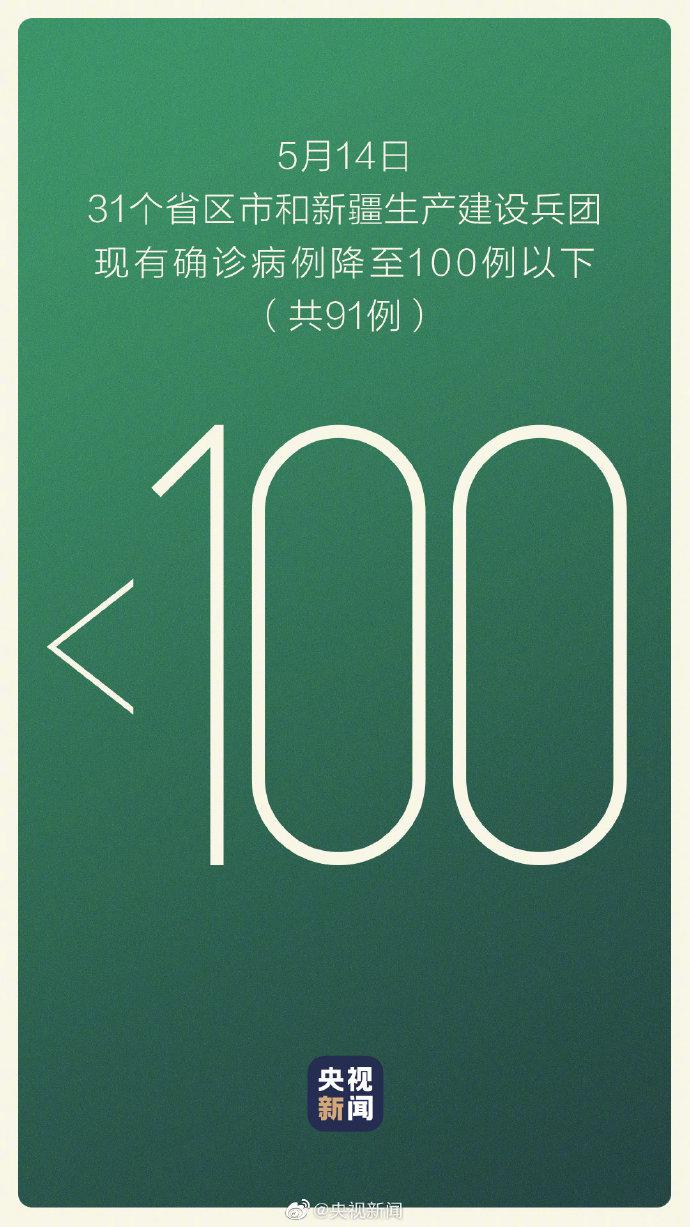 31省区市现有确诊病例降至100例以下