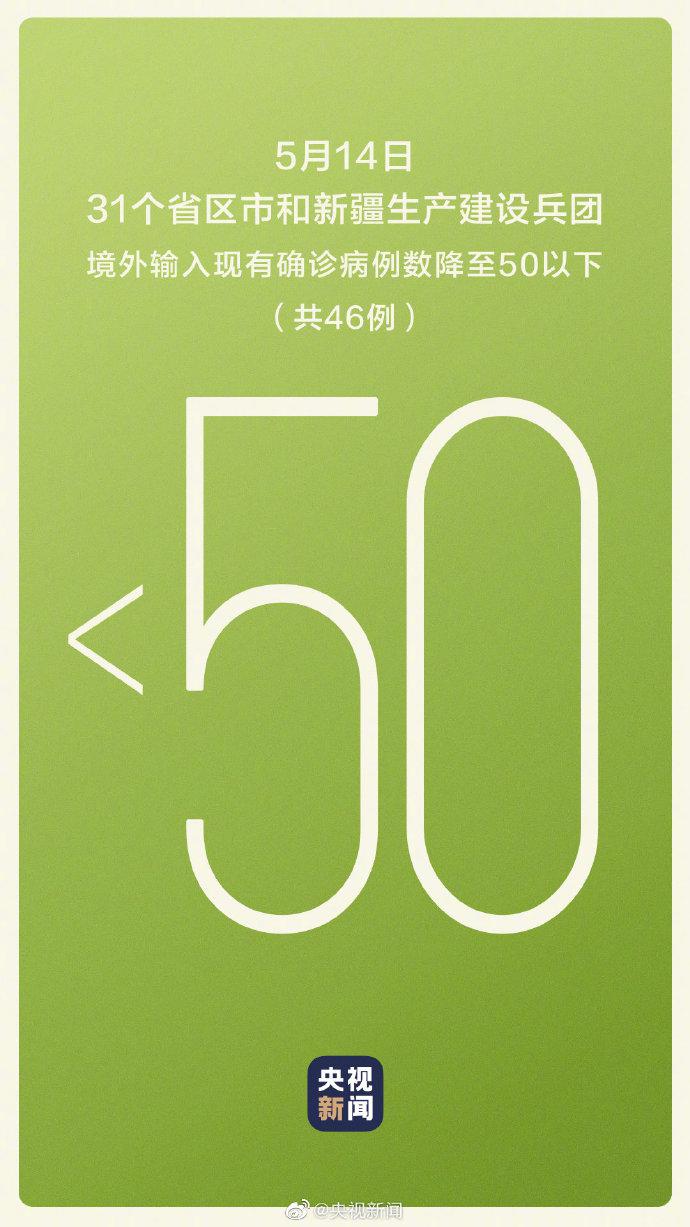 境外输入现有确诊病例降至50例以下