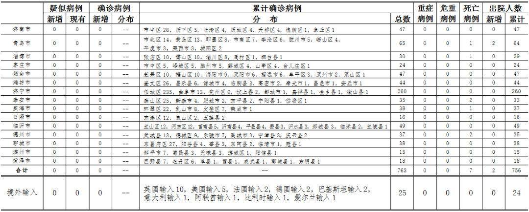 山东本地、境外输入及无症状感染者均无新增！