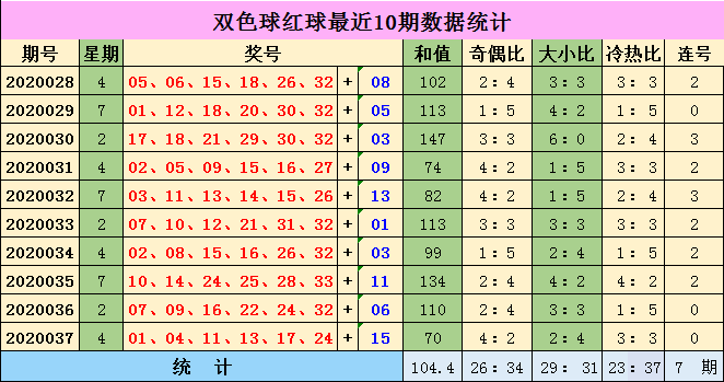 双色球区域(双色球区域个数走势图)