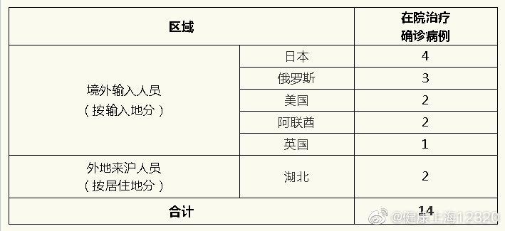上海21日无新增确诊病例 新增治愈出院1例