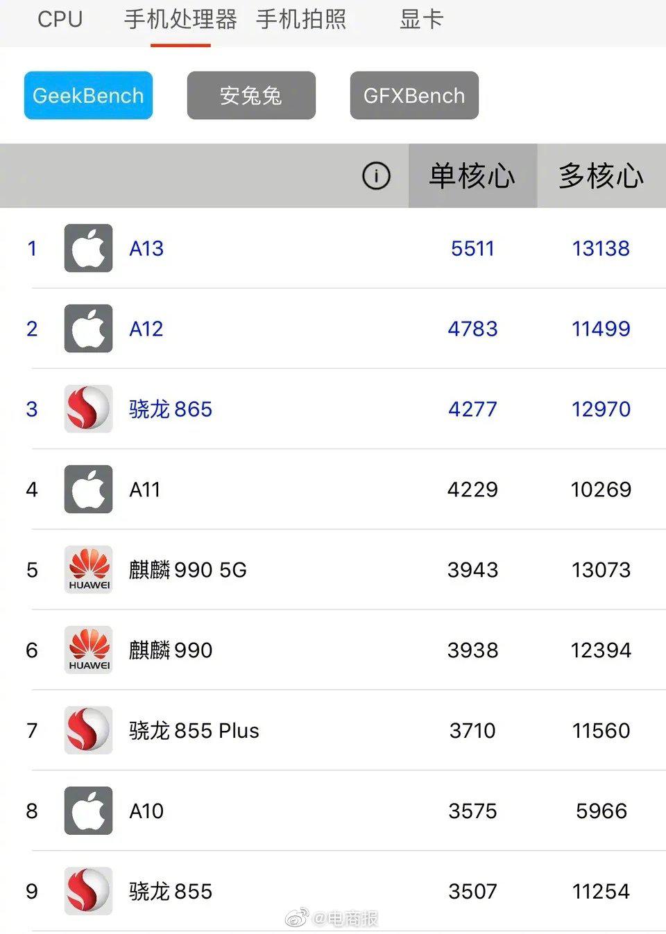 目前的手机处理器单核和多核跑分排行榜