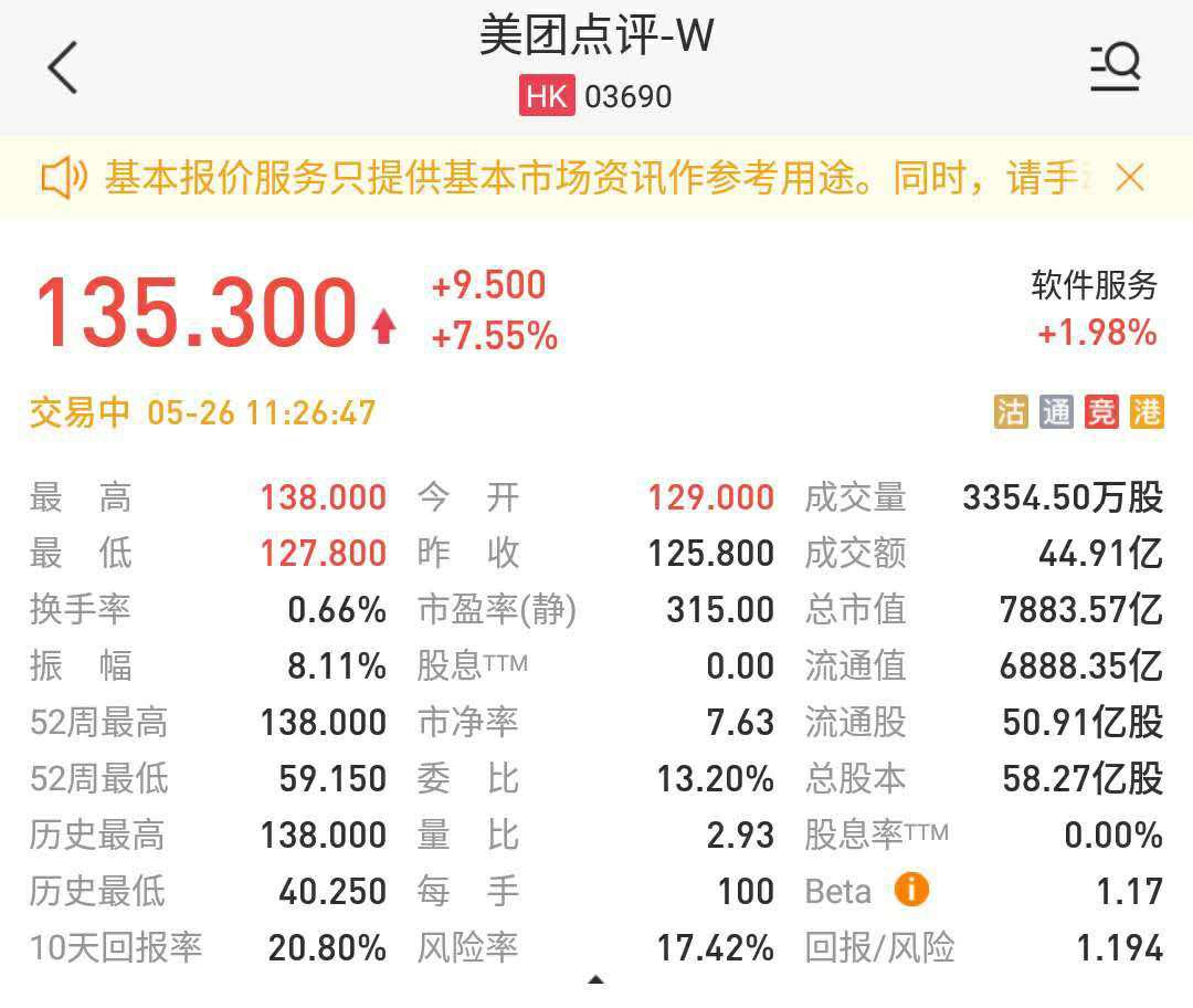 美团点评成国内第三家市值破千亿美元的互联网公司