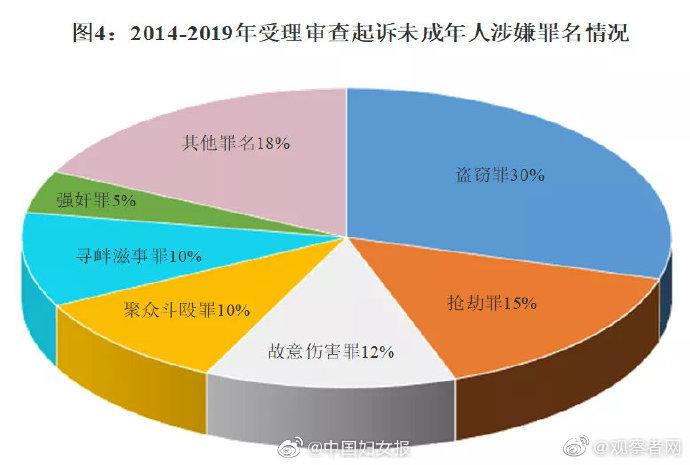 最高检未成年人犯罪有所回升侵害未成年人犯罪呈上升态势