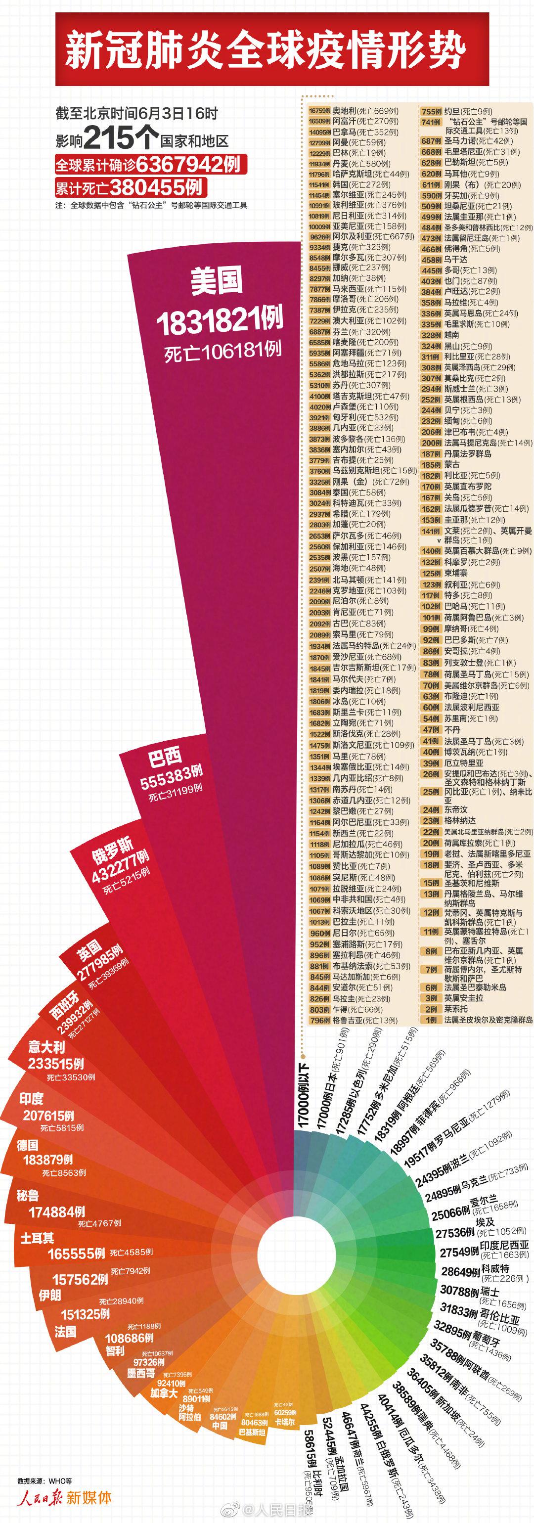 最新 全球新冠肺炎超636万 肺炎 新浪财经 新浪网