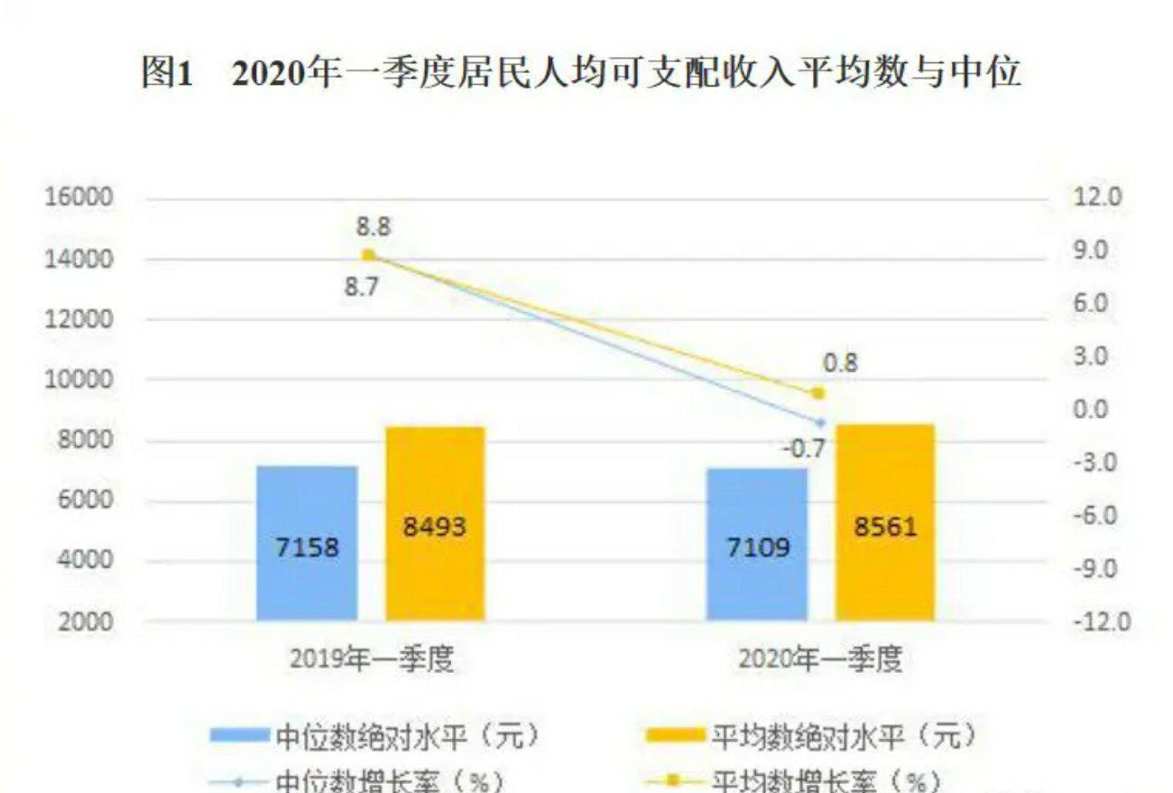 国家统计局2020年一季度全国居民人均可支配收入8561元