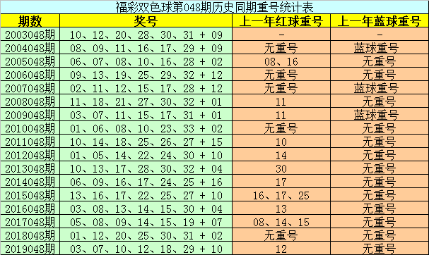 新浪彩票胖頭陀雙色球第20048期藍球一碼看15