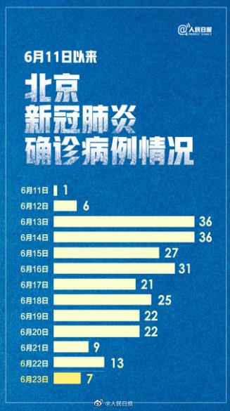人民日报北京6月11日以来累计确诊256例