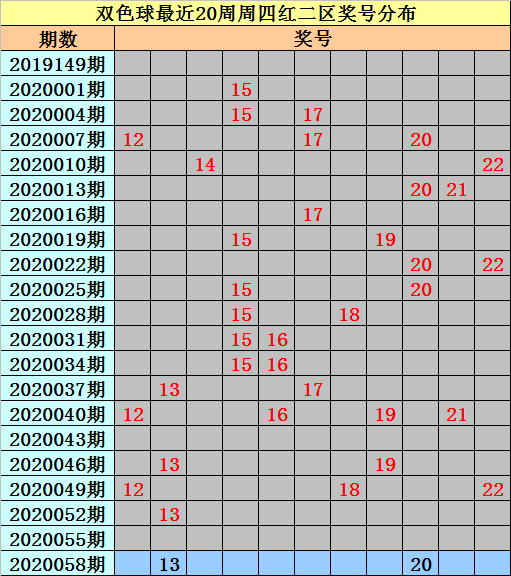 新浪彩票亦玄双色球20058期本期排除连码出现
