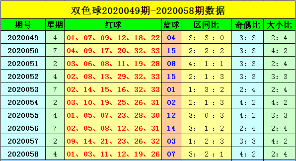 新浪彩票劉海雙色球第20059期紅球大小比33