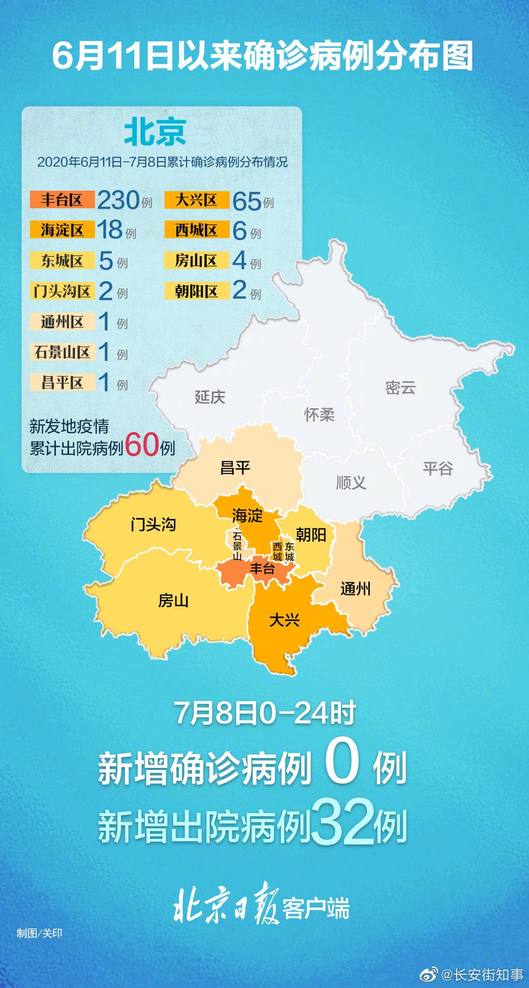 北京连续3天0新增 在院病例降至300以下