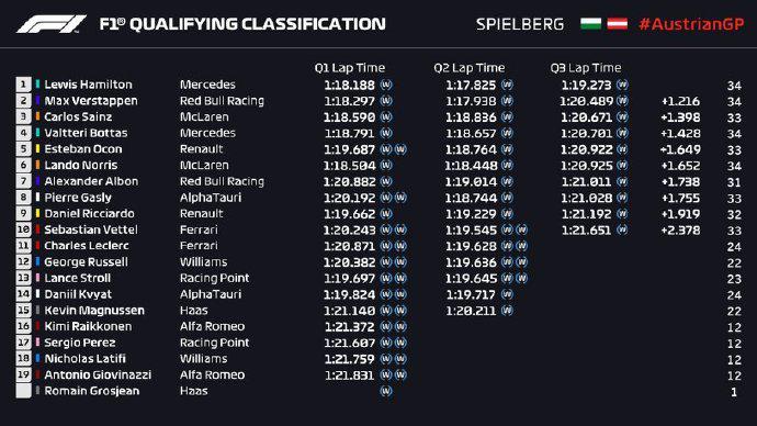 F1施蒂利亚站排位赛成绩表