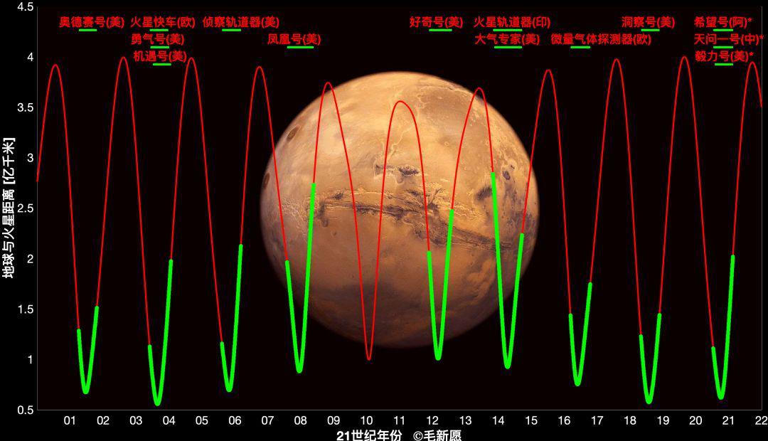 2000-2022年地球和火星距离变化，各探测任务在太空中飞行的时间区间