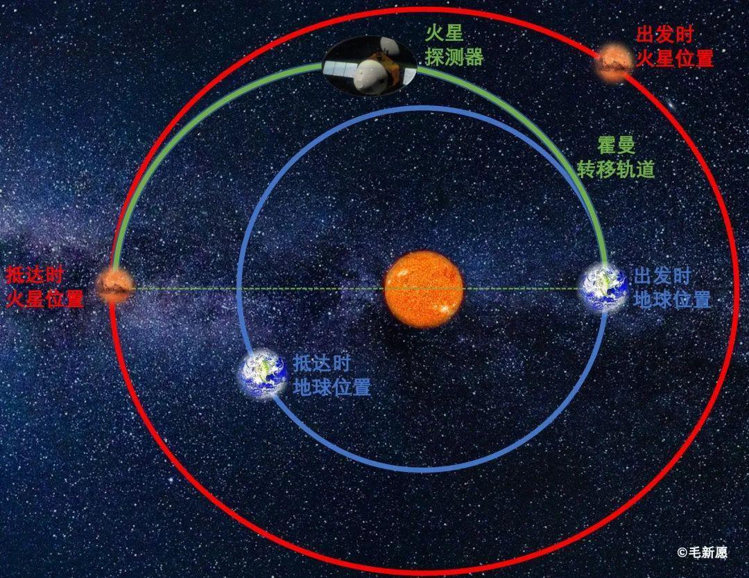 火星探测霍曼转移轨迹示意图