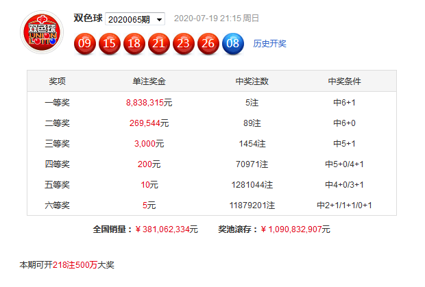 财叔双色球第20066期:红二区预计反弹
