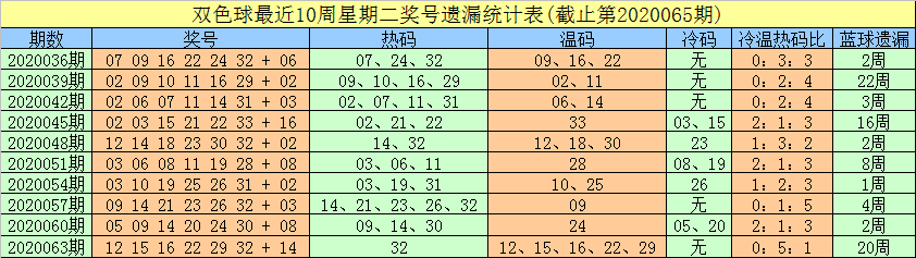 豹子头双色球第20066期:红球双胆16 32