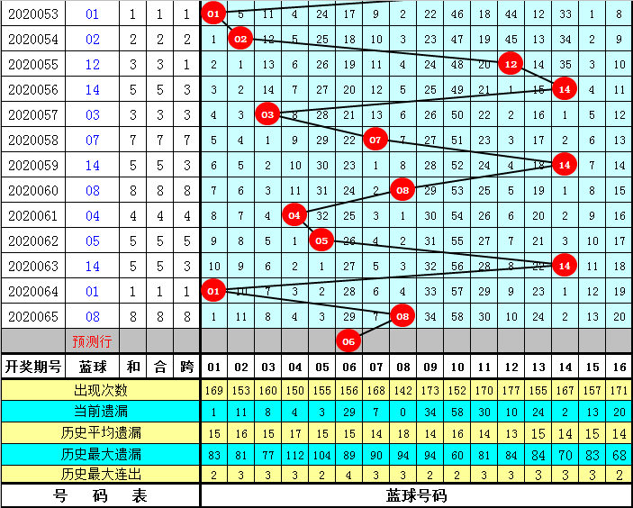 财叔双色球第20066期:红二区预计反弹