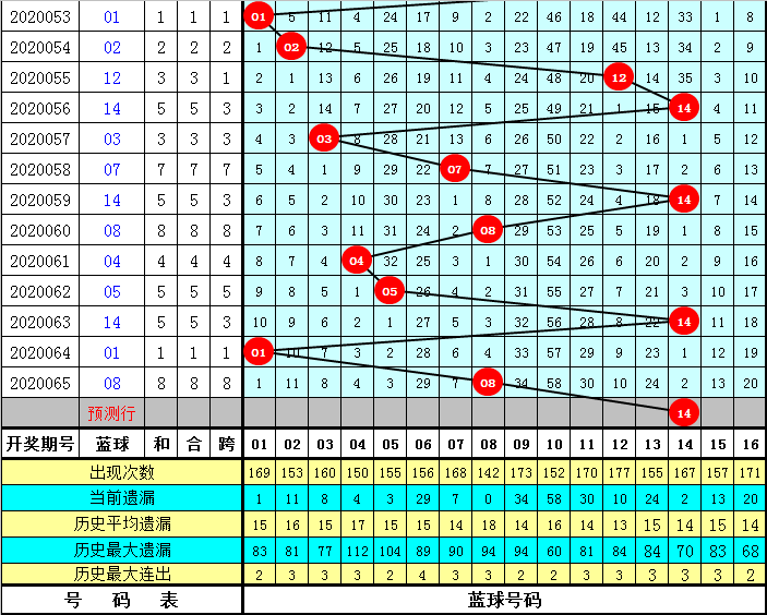 豹子头双色球第20066期:红球双胆16 32