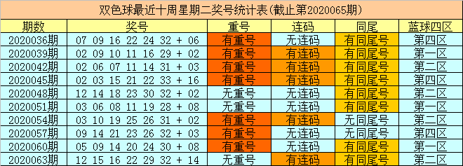 财姐双色球第20066期:同尾红球再出