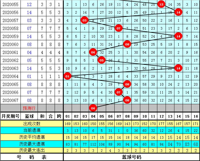 程成双色球第20068期:独蓝参考04