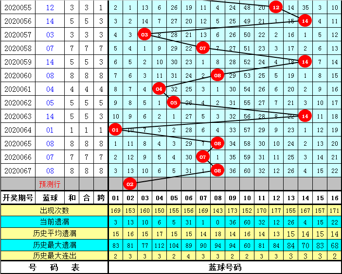 陈华双色球第20068期:红球胆码05 24