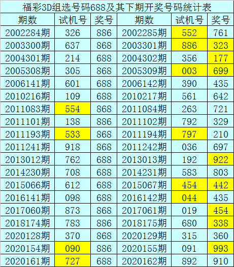 新浪彩票暗皇福彩3d第20162期預測兩小一大組合