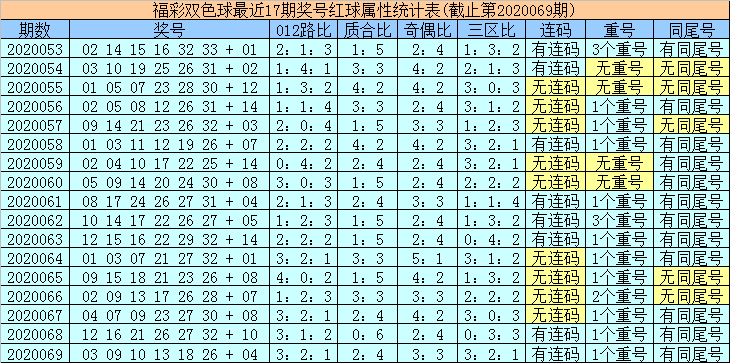 陆白秋双色球第20070期:红三胆03 15 26