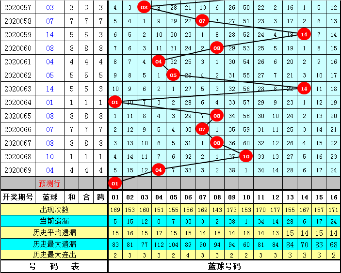 孔阳双色球第20070期:龙头参考03