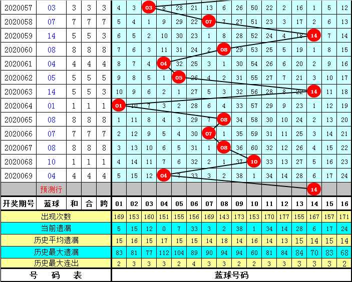 彤彤双色球第20070期:红球胆码15 20