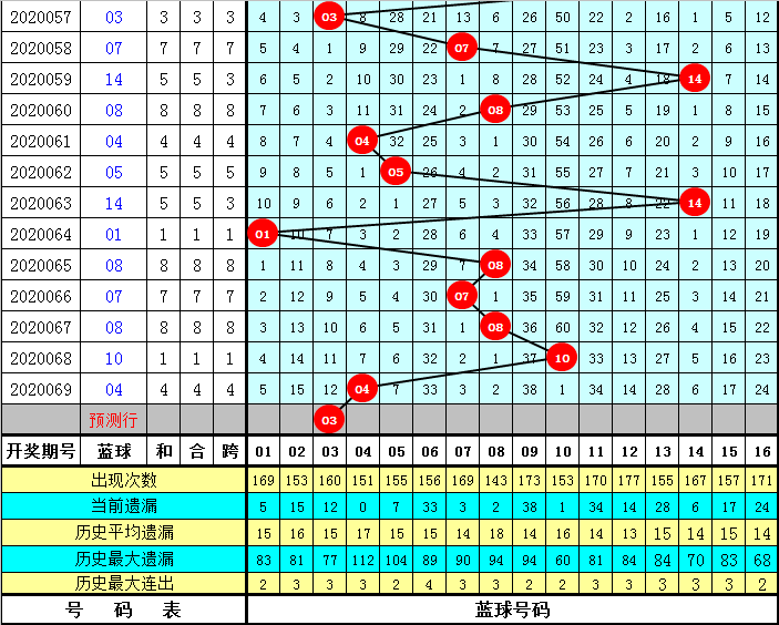 乾兵双色球第20070期:看好偶数红球