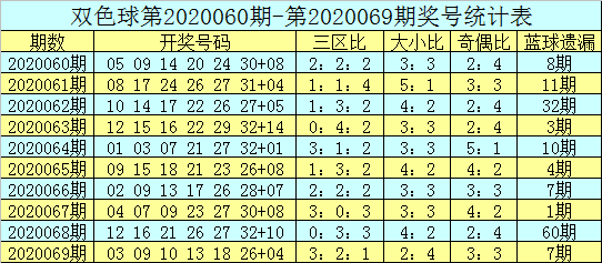 吕洞阳双色球第20070期:看好热码蓝球