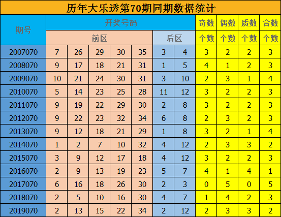 修文大乐透第20070期:预测质合比为2 3