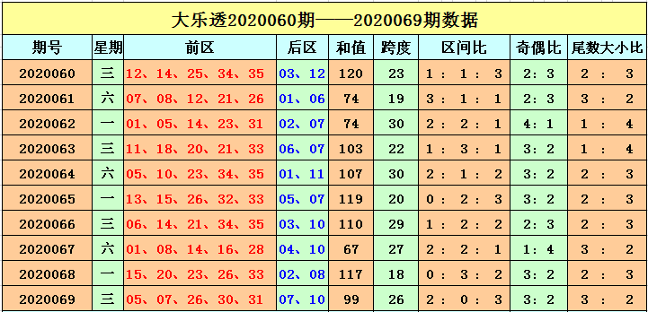 刘海大乐透第20070期:奇偶比关注3-2