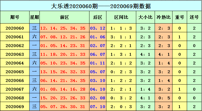 天赐大乐透第20070期:预计重号开出2个
