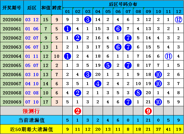 李长生大乐透第20070期:后区看偶奇组合