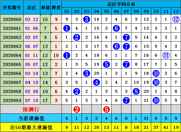 天赐大乐透第20070期:预计重号开出2个
