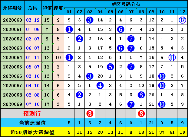 马当先大乐透第20070期:推荐大小比3-2