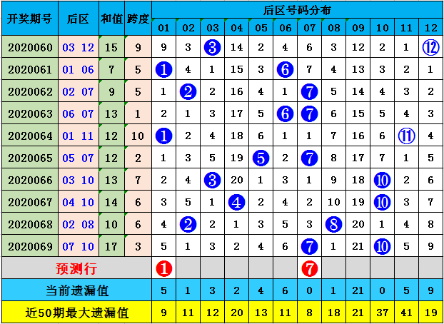 刘海大乐透第20070期:奇偶比关注3-2