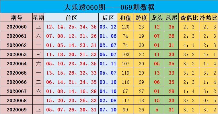 沈昊大乐透第20070期:推荐冷热比1 4