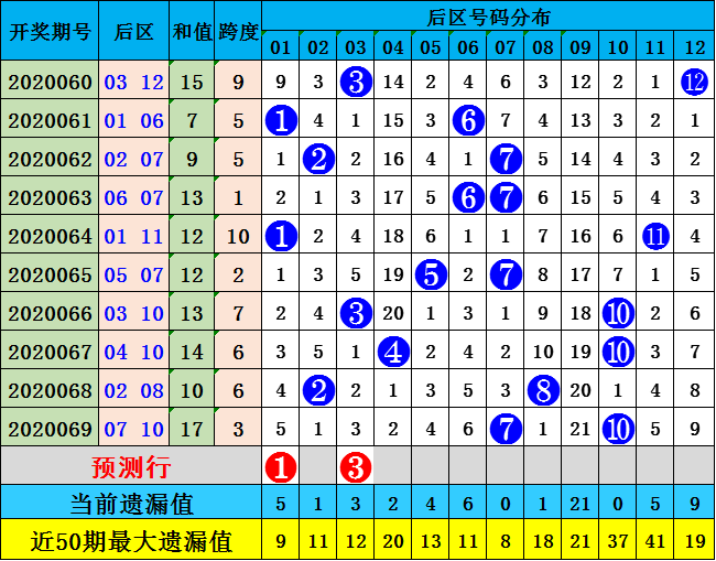 沈昊大乐透第20070期:推荐冷热比1 4