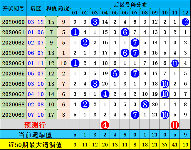 修文大乐透第20070期:预测质合比为2 3