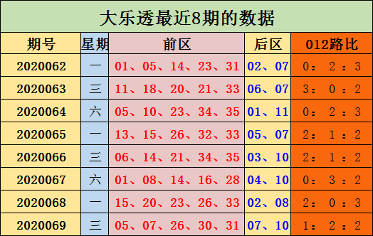 陈浩大乐透第20070期:后区1路2路热出