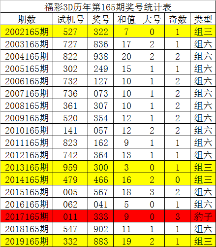 300,466,567,041,333,902,883,詳細統計見下表:福彩3d第2020164期試機