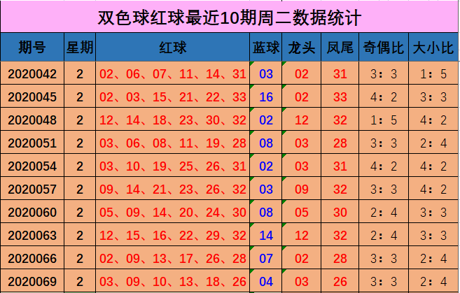 向问天双色球第20072期:两码蓝球01 15