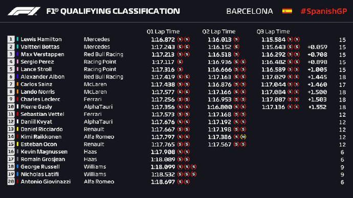2020f1西班牙站正赛排名_2020年F1西班牙大奖赛:最具挑战的加泰罗尼亚赛道
