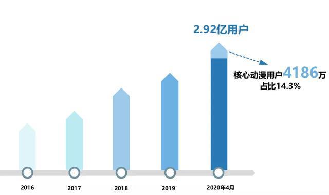 2020微博动漫白皮书